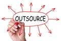 Outsourcing Concept