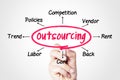 Outsourcing