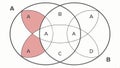 Overlapping Venn diagram ABCD, set theory logic vector design Generative AI