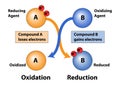 Oxidation and Reduction of compounds Royalty Free Stock Photo