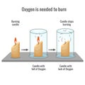 Oxygen is needed for burning a candle