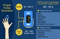 Oxygen and pulse level on fingertip pulse oximeter