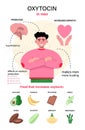 Oxytocin hormone infographics. Chemical strucuture affect on male body Royalty Free Stock Photo