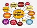 Ozone depletion mind map, concept for presentations and reports