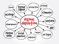 Ozone depletion mind map, concept for presentations and reports