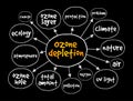 Ozone depletion mind map, concept for presentations and reports