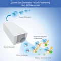 Ozone Gas Generator For Air Freshening And Kill Germicidal. Illustration show how to working Ozone Gas Generator by use high