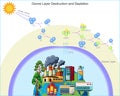 Ozone layer depletion is mainly caused by CFCs and pollutants breaking down ozone molecules