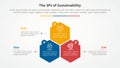 3P or 3Ps sustainability framework infographic concept for slide presentation with hexagon or hexagonal shape structure with 3