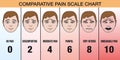 Pain concept with a graduation scale that shows the different facial expressions of someone who is suffering