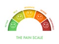 Pain measurement scale 0 to 5, mild to severe. Assessment medical tool. Arch chart indicate pain stages and evaluate suffering.