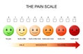 Pain scale diagram measures a patient`s pain