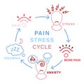 Pain stress cycle. Anxiety impact on human health.