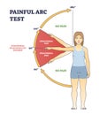 Painful arc test and physiopedia syndrome medical diagnosis outline diagram Royalty Free Stock Photo