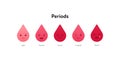 Painful female periods concept. Vector flat icon illustration. Set of blood drop emoji sign. Light, normal, heavy and irregular