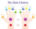 Palm Chakras Fingers Symbols Names Both Hands