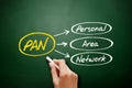 PAN - Personal Area Network acronym on blackboard Royalty Free Stock Photo
