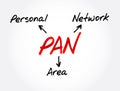 PAN - Personal Area Network acronym, technology concept background Royalty Free Stock Photo