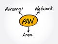PAN - Personal Area Network acronym, technology concept Royalty Free Stock Photo