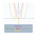 Parabolas set on the coordinate plane