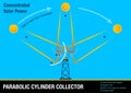 Parabolic cylinder collector - Illustrative graphic of the collector following the movement of the sun