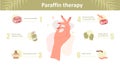 Paraffin therapy. Infographic of procedure steps with moisturizing wax for female hands. Vector illustration in flat