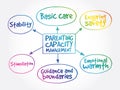 Parenting capacity management mind map