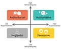 4 Parenting grid Styles of Authoritative, Authoritarian, Permissive and Uninvolved