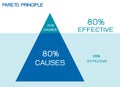 Pareto Principle or Law of The Vital Few 80/20 Rule