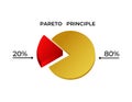 Pareto principle pie chart with 80 20 distribution Royalty Free Stock Photo