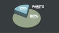 Pareto Principle is an 80 20 rule analysis diagram. The illustration is a pie chart has eighty percent and another twenty parts