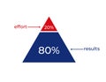 Pareto principle triangle: 80 results from 20 effort