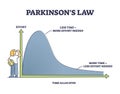 Parkinsons law as graphic with effort and time allocated outline diagram Royalty Free Stock Photo