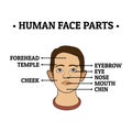 Part of human face, parts of the neck including forehead, temple, cheek, eyebrow, eye, nose, mouth, chin. Useful for school