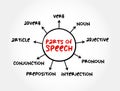 Part of speech - category of words that have similar grammatical properties, mind map education concept for presentations and