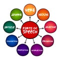 Part of speech - category of words that have similar grammatical properties, mind map education concept for presentations and Royalty Free Stock Photo