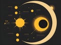 Partial Solar Eclipse Infographic â Observation Guide with Timings, Visibility, and Viewing Tips Royalty Free Stock Photo
