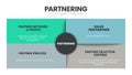 Partnering analysis infographic template has 4 steps to analyze such as partner network and profile, value for partner, partner