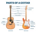 Parts of acoustic and electric guitar labeled structure vector illustration Royalty Free Stock Photo