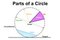 Parts of a circle in mathematics