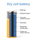Parts of a Dry cell battery. Royalty Free Stock Photo