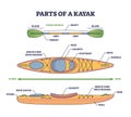 Parts of kayak boat and mechanical sea paddle structure outline diagram