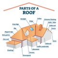 Parts of a roof, labeled structure vector illustration Royalty Free Stock Photo