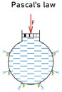 The Pascal\'s law - a graphical representation