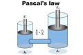 Pascals law for (principle of transmission of fluid pressure