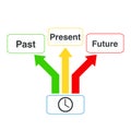 Past, future, present, super quality abstract business poster Royalty Free Stock Photo