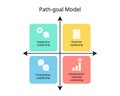 path goal model theory of leadership of supportive, directive, participative, achievement-oriented leadership