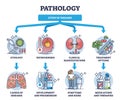 Pathology and study of diseases medical field classification outline diagram