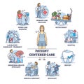 Patient centered care with comprehensive medical assistance outline diagram Royalty Free Stock Photo