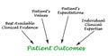 Patient Outcomes Royalty Free Stock Photo